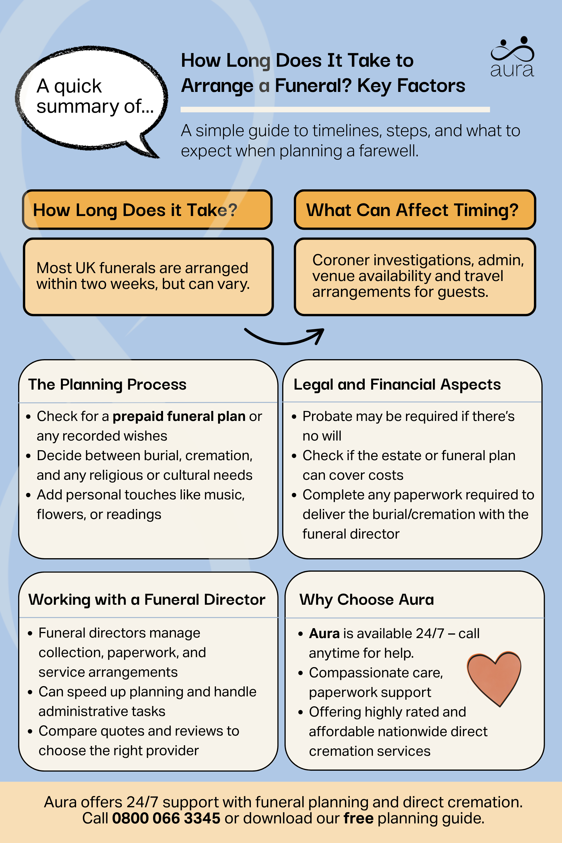 How long does it take to arrange a funeral