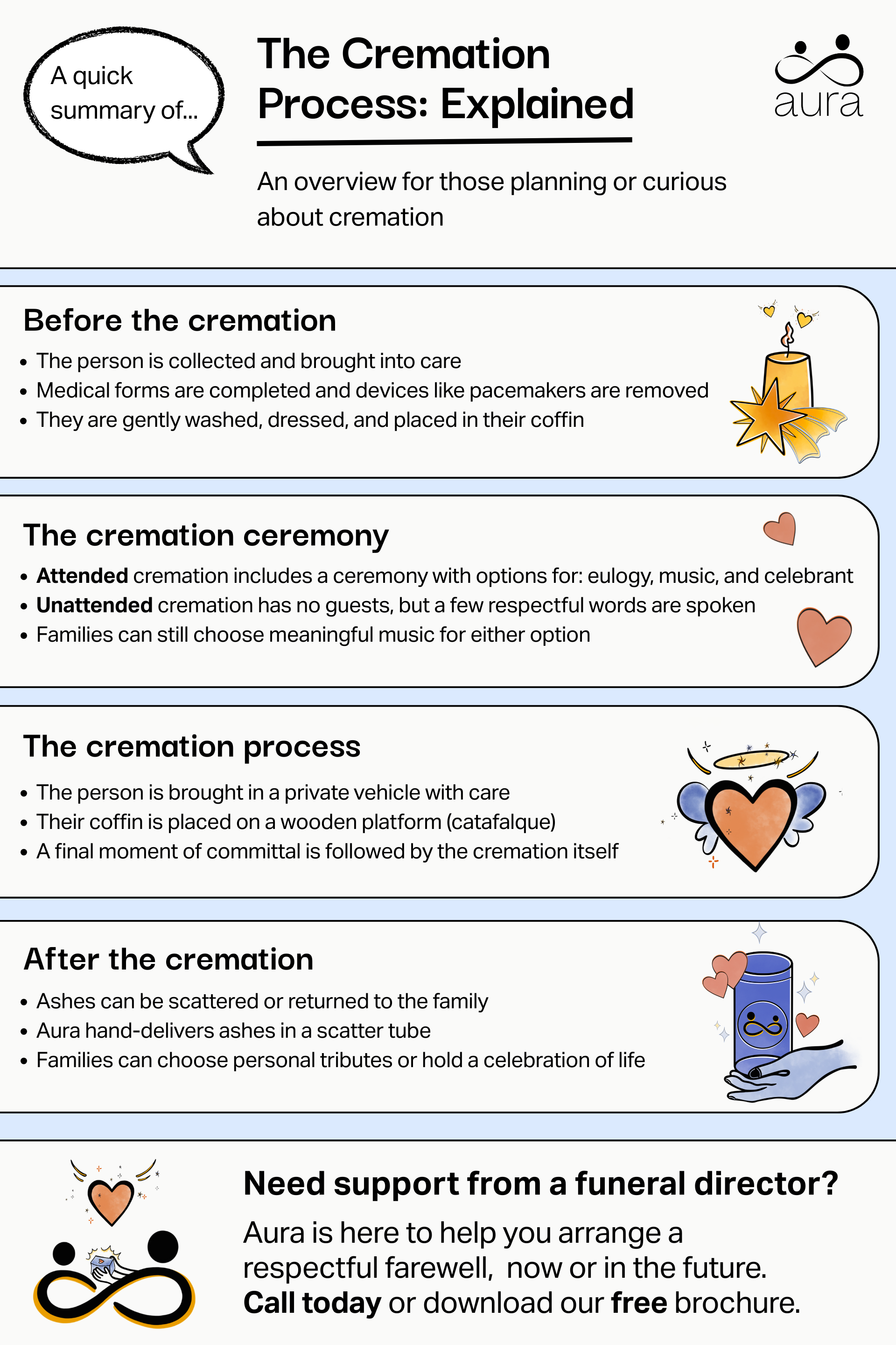 Cremation process explained