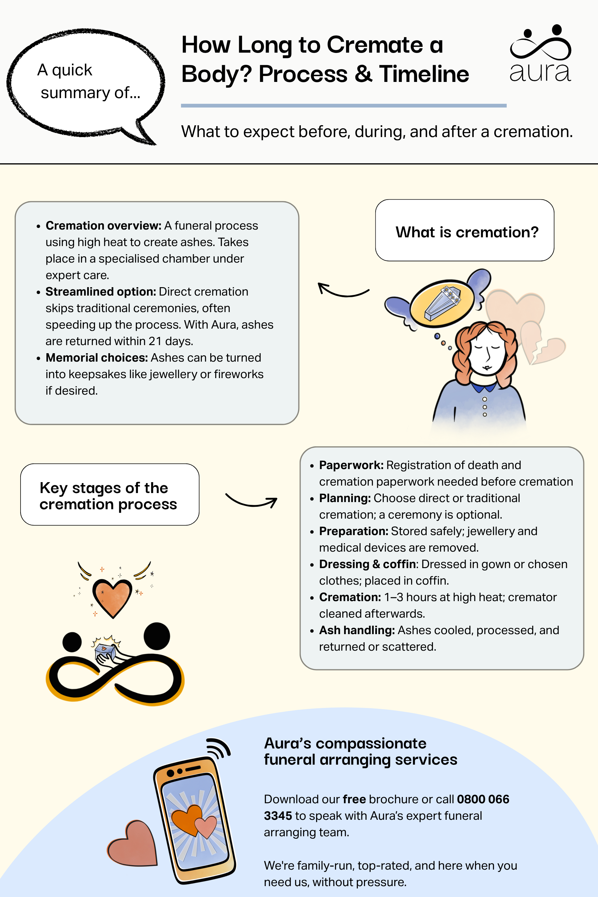 How long to cremate a body