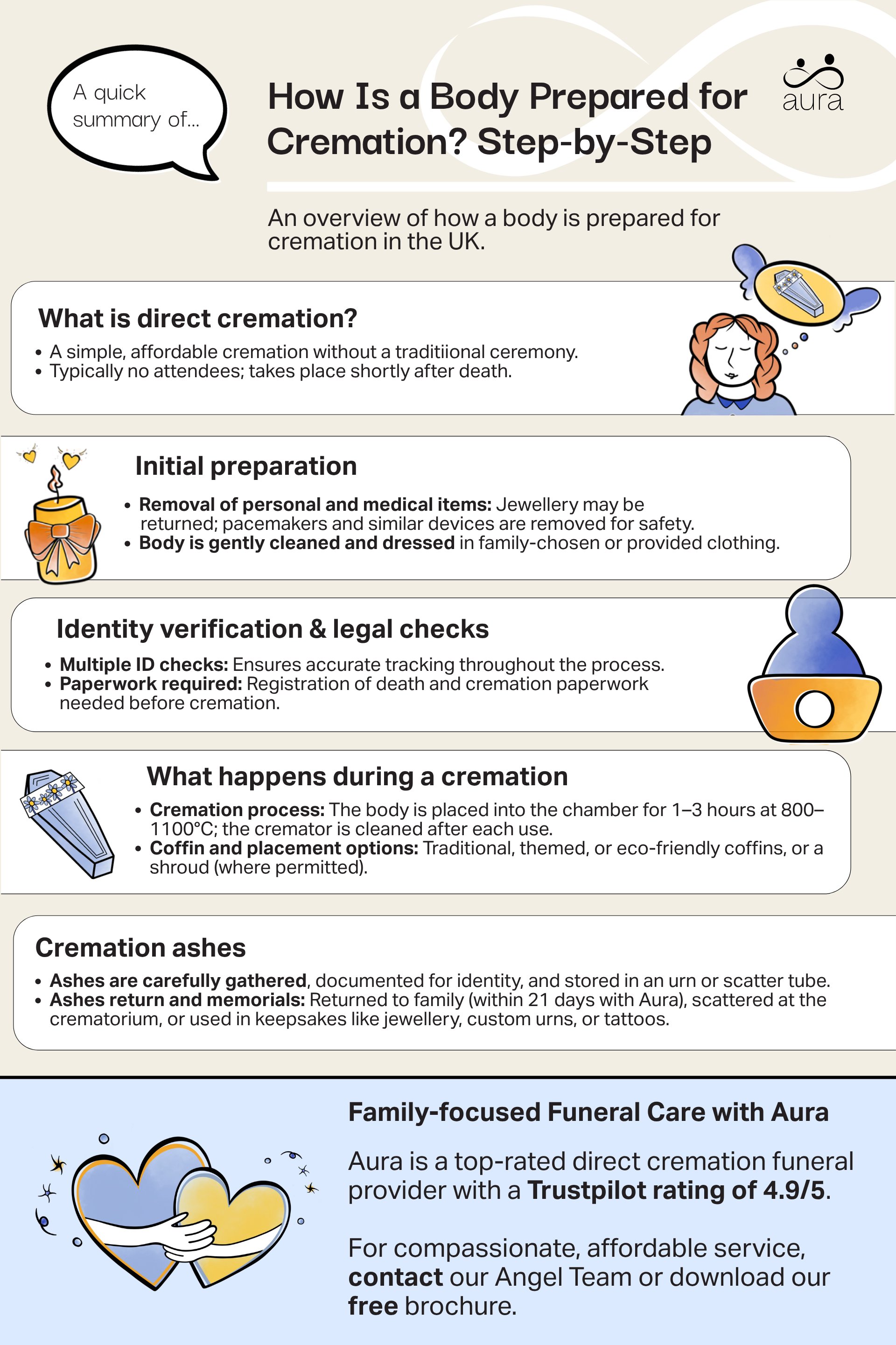 How is a body prepared for cremation